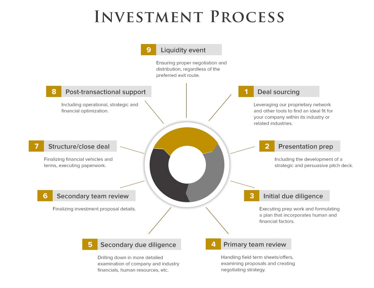 investment-process-crescita-capital
